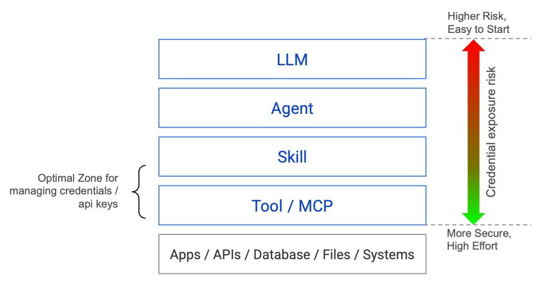 Agent credential exposure risk by layer