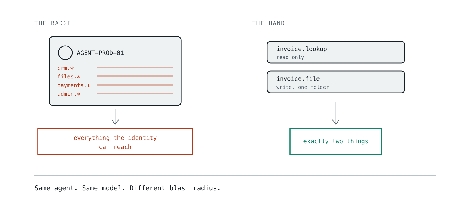 Two panels. On the left, a badge: one agent identity with sweeping scopes, and an arrow pointing to a wide block labelled everything the identity can reach. On the right, a hand holding two named tools with narrow scopes, and an arrow pointing to a small block labelled exactly two things.